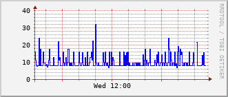 b2-rt-230b_vl1211 Traffic Graph