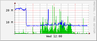 b2-rt-230b_vl1500 Traffic Graph