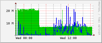 b2-rt-230b_vl24 Traffic Graph