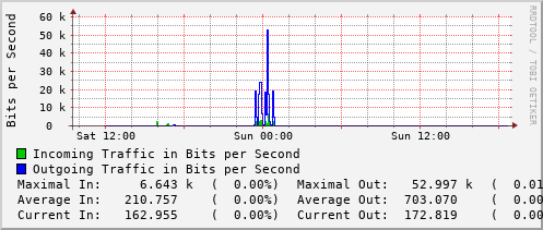 daily-graph