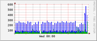 b2-rt-230b_vl402 Traffic Graph