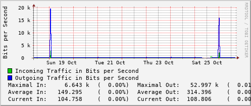 weekly-graph
