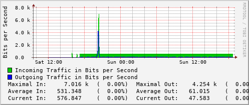 daily-graph