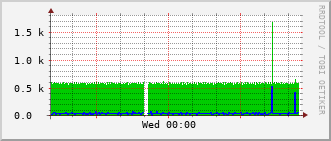 b2-rt-230b_vl437 Traffic Graph