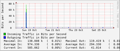 weekly-graph