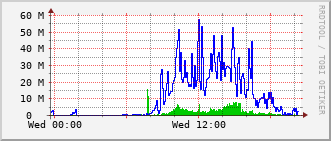 b2-rt-230b_vl464 Traffic Graph