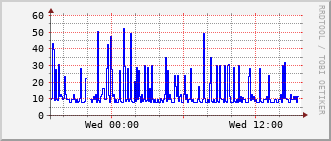 b2-rt-230b_vl802 Traffic Graph