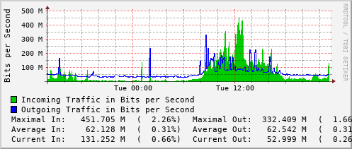 daily-graph