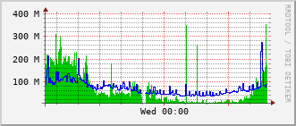 bmh-rt-1507_po10 Traffic Graph