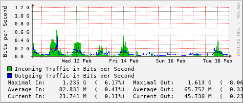 weekly-graph