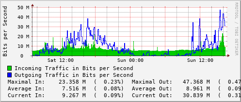 daily-graph