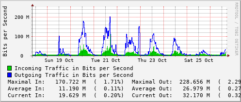 weekly-graph