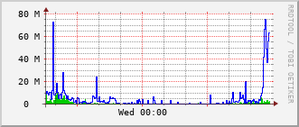bmh-rt-1507_te1_0_10 Traffic Graph