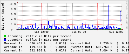 daily-graph