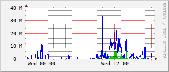 bmh-rt-1507_te1_0_11 Traffic Graph