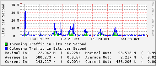 weekly-graph