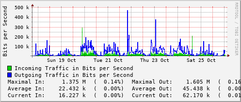 weekly-graph
