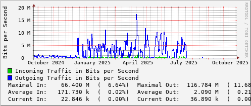 yearly-graph