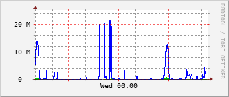 bmh-rt-1507_te1_0_13 Traffic Graph