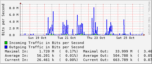 weekly-graph