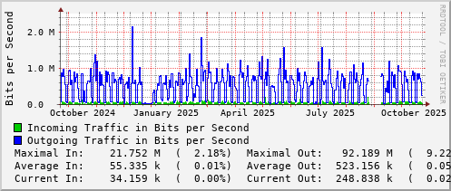 yearly-graph