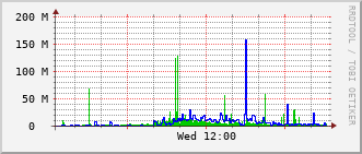 bmh-rt-1507_te1_0_16 Traffic Graph
