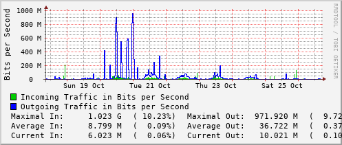 weekly-graph