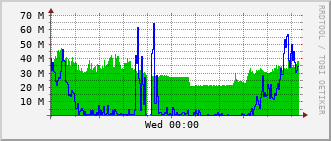 bmh-rt-1507_te1_0_17 Traffic Graph