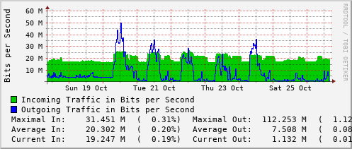 weekly-graph