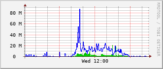 bmh-rt-1507_te1_0_18 Traffic Graph