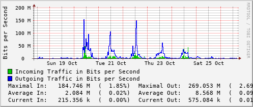 weekly-graph