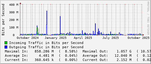 yearly-graph