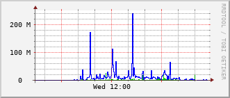 bmh-rt-1507_te1_0_2 Traffic Graph