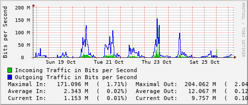 weekly-graph