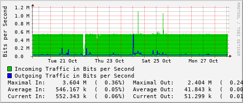 weekly-graph