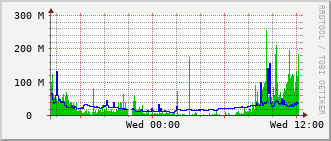 bmh-rt-1507_te1_0_23 Traffic Graph