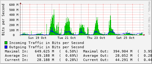 weekly-graph