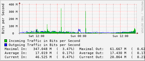 daily-graph