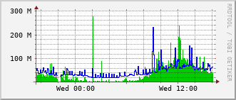 bmh-rt-1507_te1_0_24 Traffic Graph