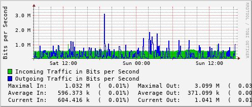 daily-graph