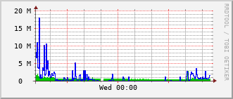 bmh-rt-1507_te1_0_3 Traffic Graph