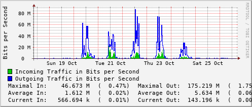 weekly-graph