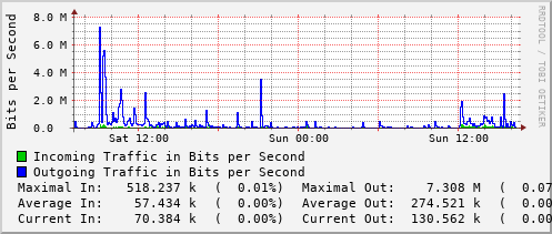 daily-graph