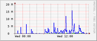 bmh-rt-1507_te1_0_4 Traffic Graph