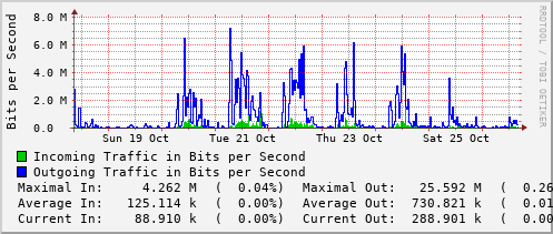 weekly-graph