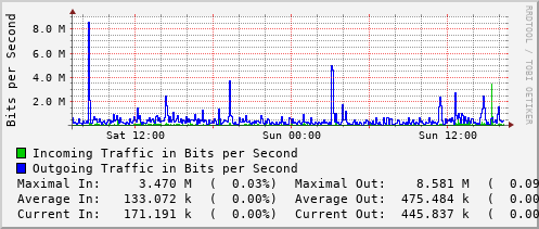 daily-graph