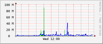 bmh-rt-1507_te1_0_5 Traffic Graph