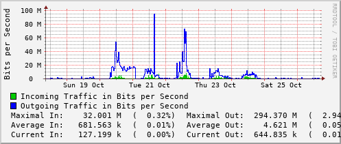 weekly-graph