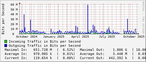 yearly-graph
