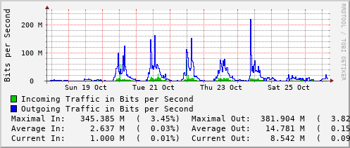 weekly-graph